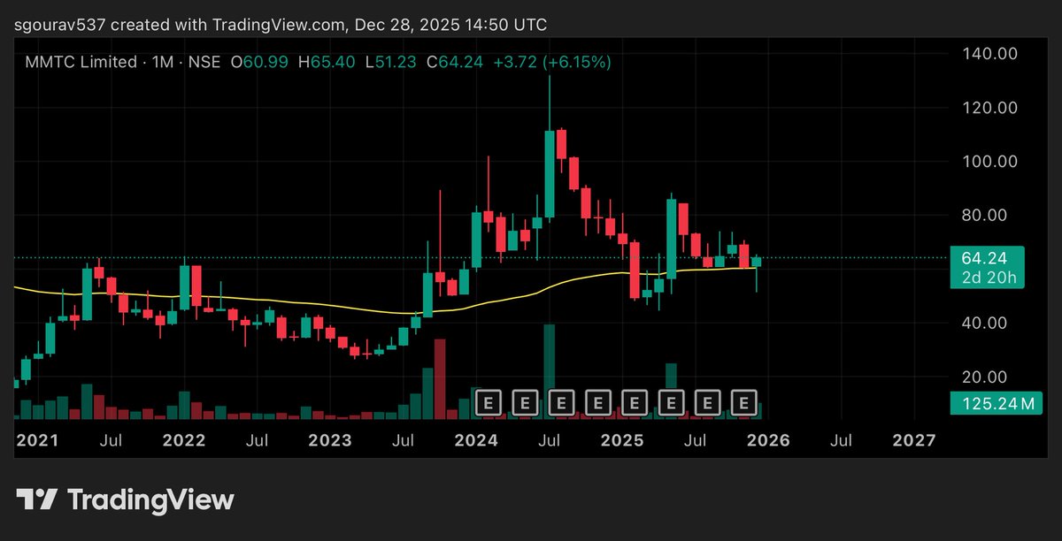 Gourav1104's tweet image. #mmtc
#pennystock

Share showing some reversal strength
Cmp- 64
May reach target 74, 88, 107