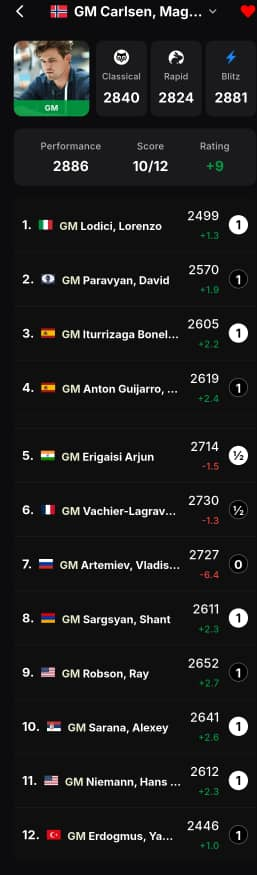 Magnus is running away with it! He now needs only a draw to be the 2025 World Rapid Champion.