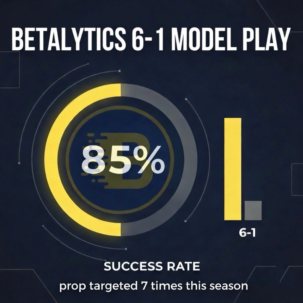 BetalyticsInc's tweet image. 🏈🧪THE MODEL PLAY IS IN!

Our NFL system is on a heater. This prop has hit 85% of the time (6-1) when our system targets it and is a must-bet Sunday afternoon.

We're giving it away free! Simply:
• Retweet this post
• Must be following

We'll drop the play in your DMs.