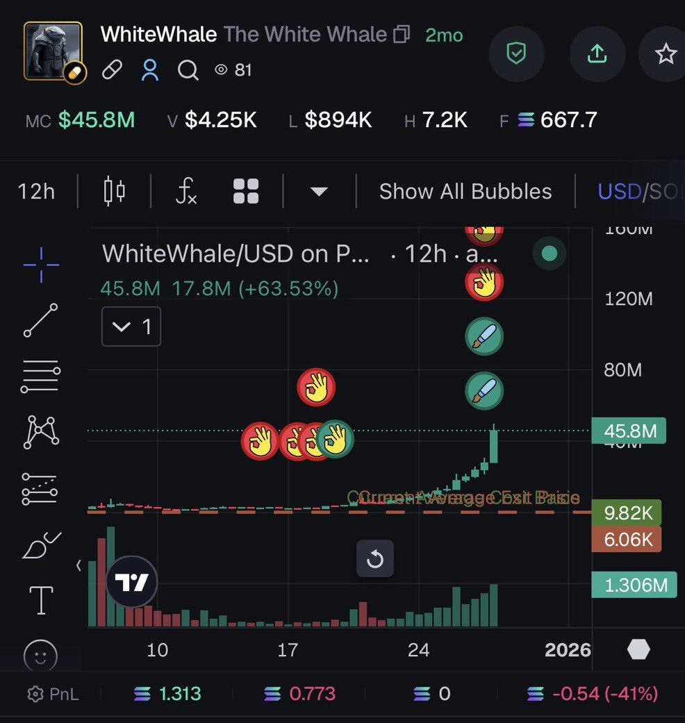 A $100 buy last week would be worth $757K today. 

Meme coins are not dead