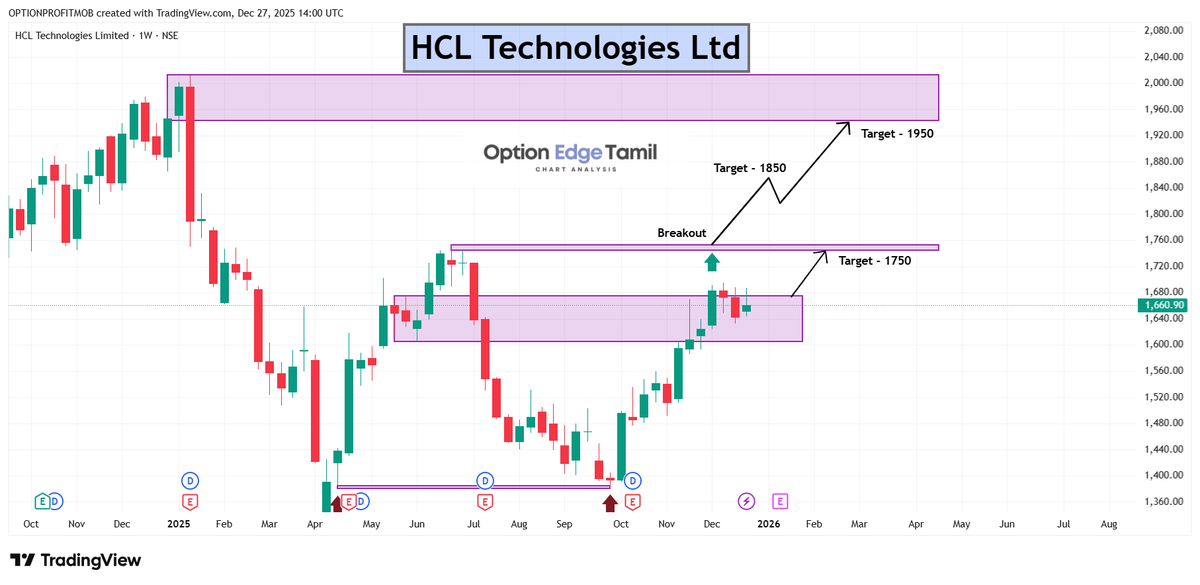 Optionedgetamil's tweet photo. 🚀 #BREAKOUT | HCL Technologies Ltd
📊 Weekly chart shows a strong breakout above 1700–1750 zone
🎯 Targets:
➡️ 1850
➡️ 1950
#HCLTECH #HCLTechnologies
#ITSector #TechnologySector
#NiftyIT #NiftyITIndex
#BreakoutStocks #IndianStocks https://t.co/rLGFh65V9Z