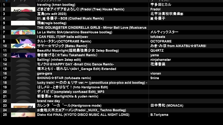 昨日はおどおんさいありがとうございました！
酒を飲みすぎたり、ミキサーいじっている写真が何故か2万インプレ超えたり主催が二曲かけて倒れるなどいろいろあってガチで祭りでした！！
新潟すげえいいところだったのでまた呼んでください！
 #おどおんさい 
↓流したやつ