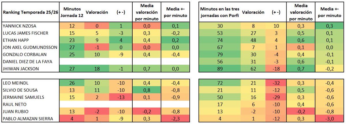 Vuelven los +- en el <a href="/SanPabloBurgos/">Recoletas Salud San Pablo Burgos</a> y esta vez, al de la jornada he añadido el sumatorio de las tres que lleva Porfi. 
Dos comentarios:
En los peores acumulados están los que casi todos pensamos
La sorpresa viene con Nzosa que es el mejor +-/minuto con 30 jugados.
💙🩵💙🩵