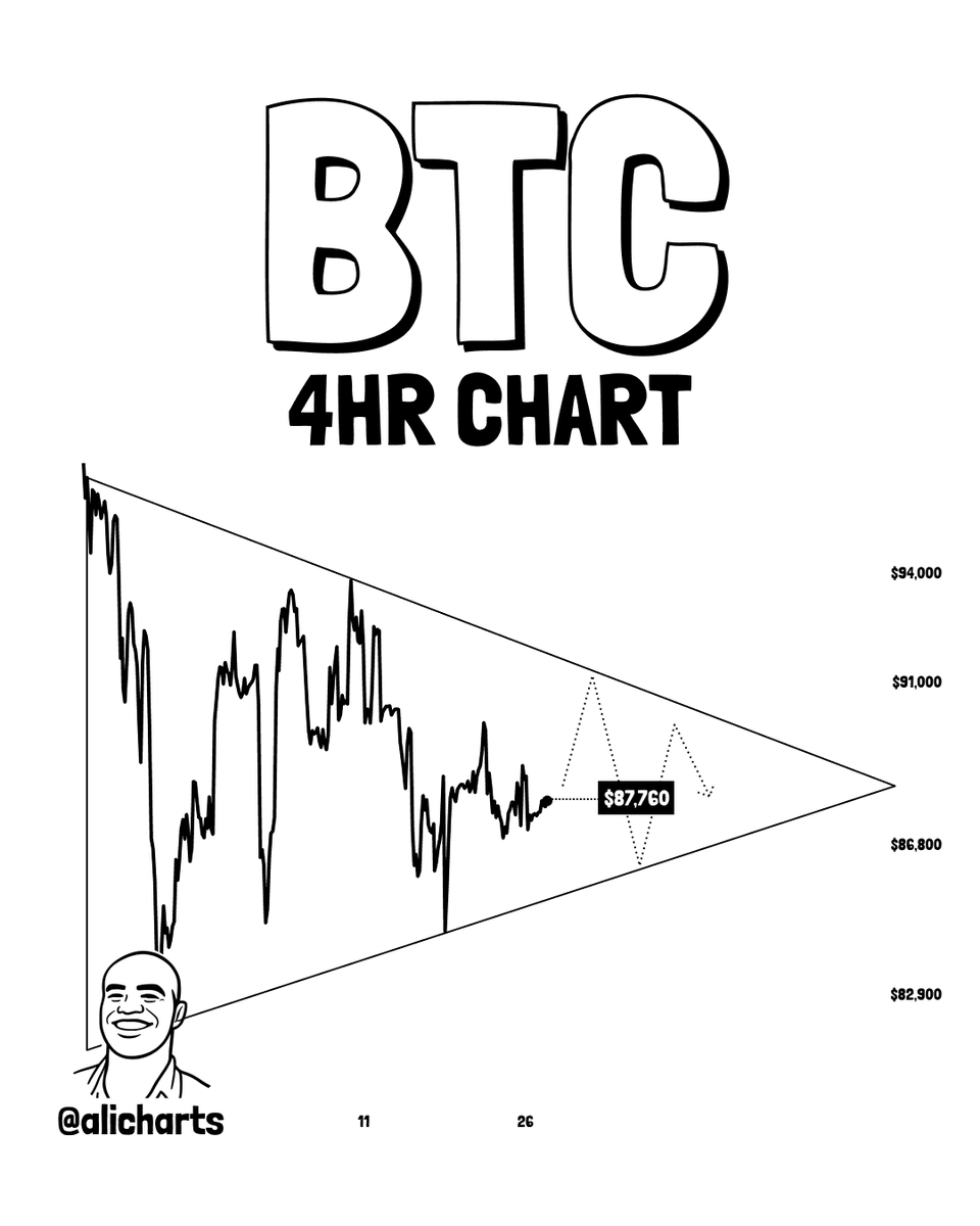 Bitcoin Symmetrical Triangle