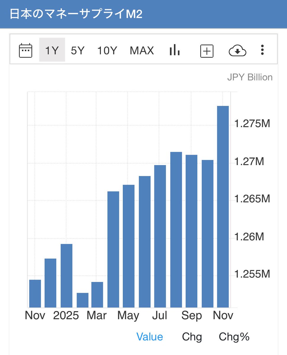日本のM2も11月にドカッと増えてる模様