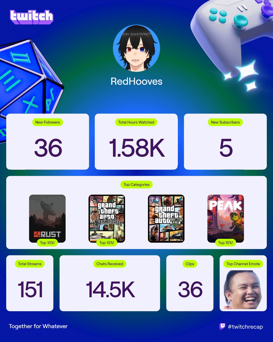 RedhoovesCh's tweet image. Growing and progressing ❤️

#twitchrecap