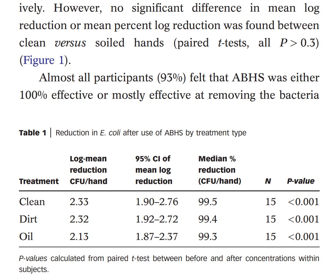 fourthdose's tweet image. #Käsienpesu turhaa. #Käsidesi riittää.
pubmed.ncbi.nlm.nih.gov/21976190/
Study evaluated the efficacy of Alcohol-based #handsanitizer on hands contaminated with Escherichia coli in the presence of #dirt (#soil) &amp;amp; cooking oil.
No difference in #efficacy between clean hands vs. #dirty/oily!