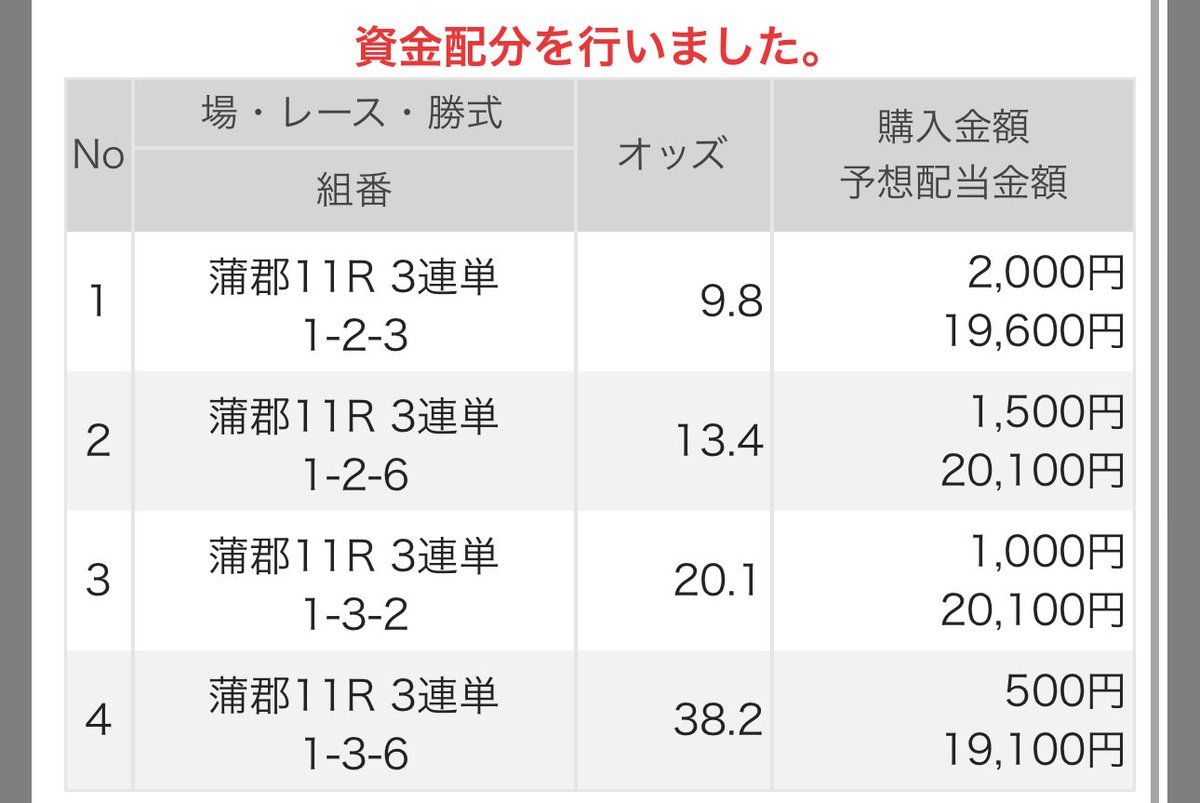 nanashi_kyote_i's tweet photo. 1-2-6  980円的中🎯

15枚

5000円→14700円🔥

安なったけど https://t.co/XXkt5MqBGC