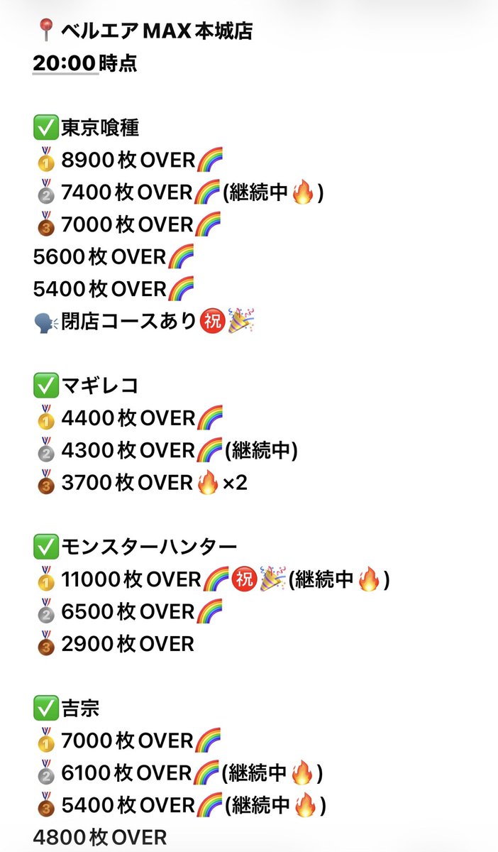 📍#ベルエアMAX本城店

✍️20時時点

モンハン/からくり/ヴヴヴ初代・2
東リべ/北斗

㊗️🎉万枚㊗️🎉出てます🌈

偏りがなく全体的に盛り上がってます🔥
残り時間でどこまで伸びるのか、、、
まだまだ万枚達成する機種ありそう🌈

#PR https://t.co/zh9td9Myop