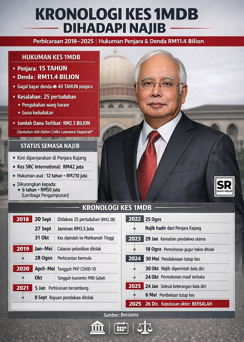 Malaysian10's tweet photo. @khalids How billionaire Najib made it into prison. https://t.co/QU6pafc3id