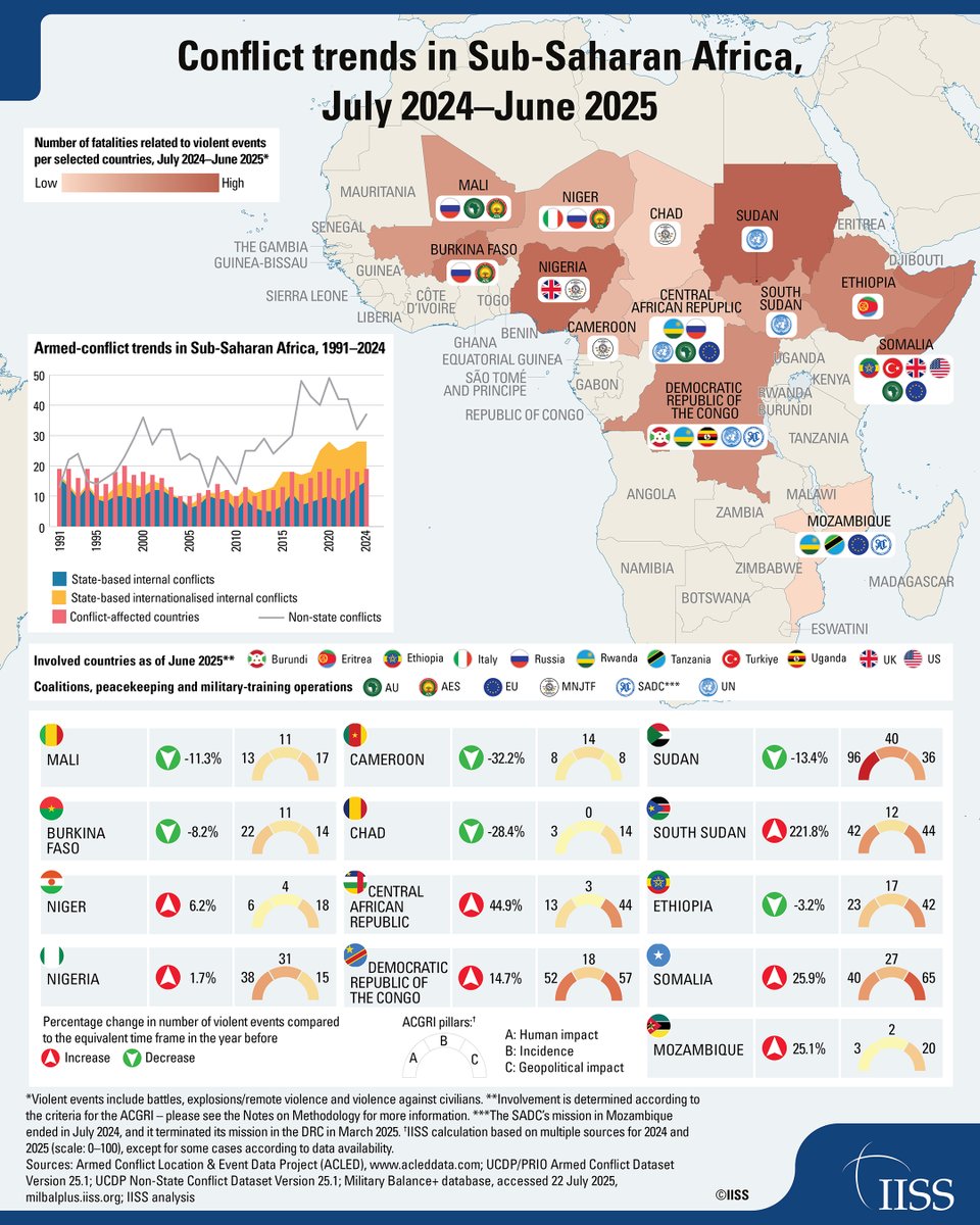IISS_org's tweet photo. The assessment of conflict trends in Sub-Saharan Africa (July 2024 - June 2025) reveals a worrying reality: while no new conflicts emerged, nearly all existing conflicts intensified or persisted, deepening humanitarian crises across the region. With 28 internal conflicts registered in 2024, rising clashes among non-state armed groups, and declining humanitarian aid, crises in Sudan, the DRC and the Sahel continue to worsen. 

Armed Conflict Survey 2025 | 🔍 Find out more: https://t.co/Ng5n8E3NM2