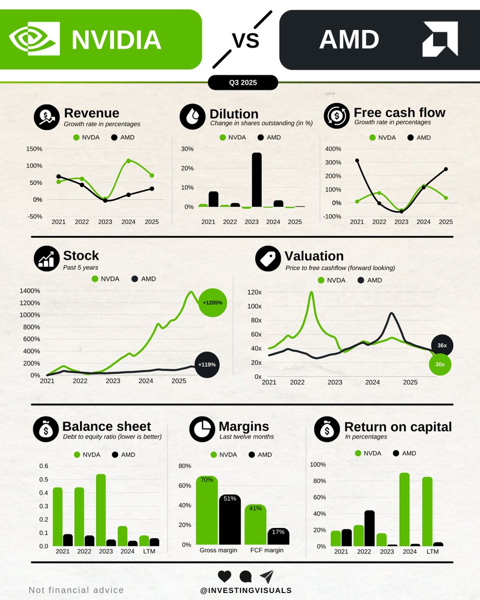 Business battle SUPER THREAD, covering:

• $NVDA vs $AMD
• $ASML vs $TSM
• $GOOGL vs $MSFT
• $AMZN vs $MELI
• $V vs $MA 

And many more. Let's dive in! 🧵👇

1/10 - $NVDA vs $AMD: Two AI powerhouses, both in a great position to do very well in the years to come.