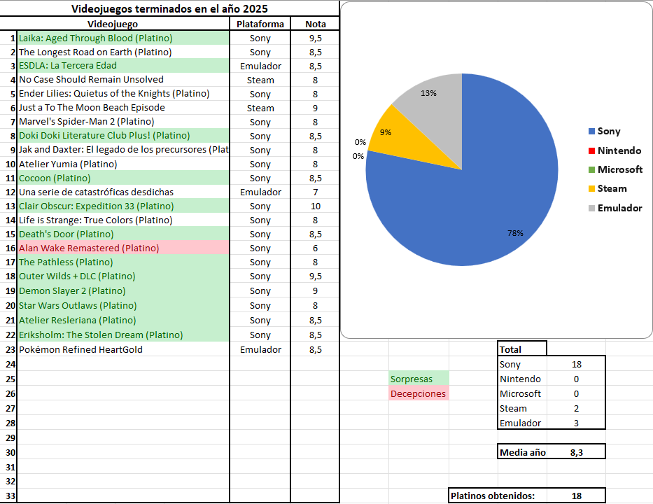 La lista de juegos pasados en 2025 con su respectiva nota. Pocos, pero de calidad.