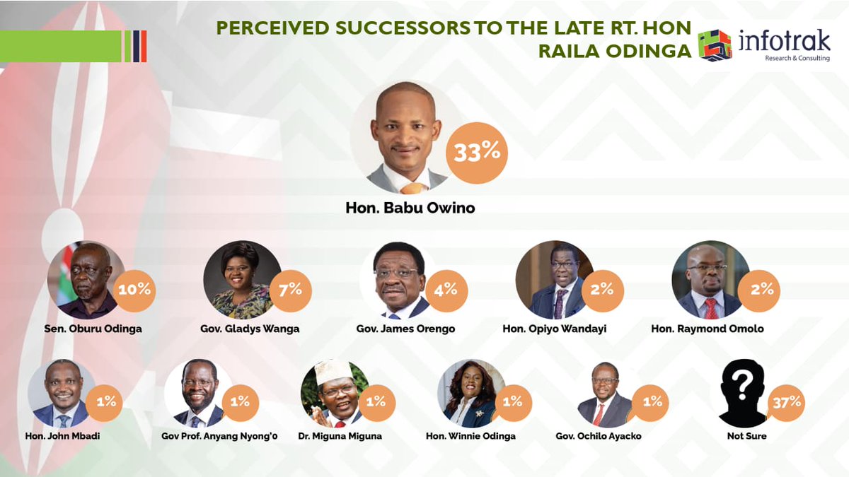 InfotrakN's tweet photo. The numbers are out and the message is loud. 
Babu Owino isn't just a choice. He is the frontrunner. 
While others are still finding their way in a post-Baba landscape, Babu is already consolidating the base. 

#BabuOwino #InfotrakVOPoll2025 https://t.co/QrFoJ8ZtmT