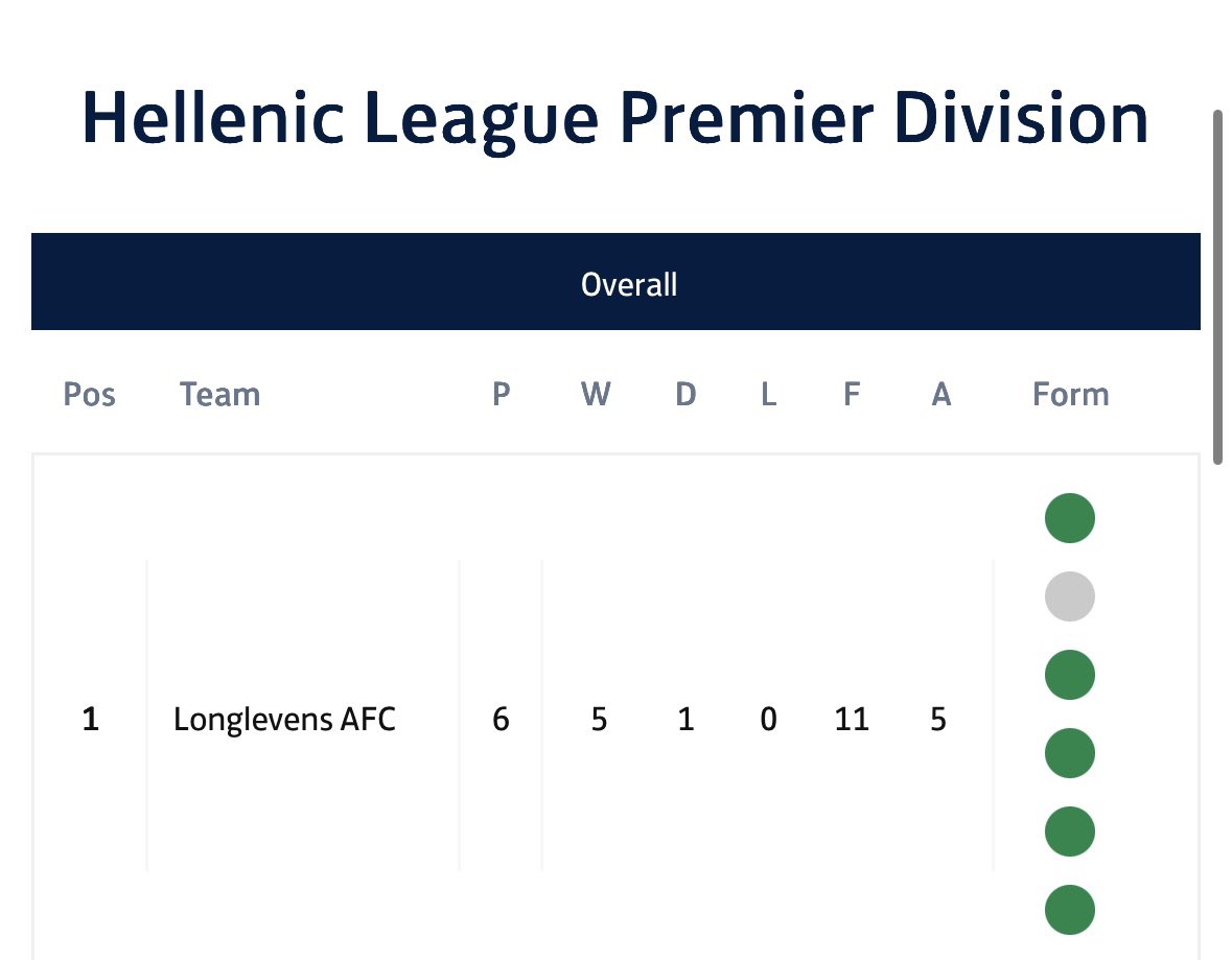 longlevensafc's tweet image. After yesterday’s win, it sees us at the top of the form table again with 5 wins and 1 draw. This sees us with just 1 defeat in the last 19 games. A great way to end the year.

Thank you all for your support over the last few months. 

#UpTheLevens🔴⚫️