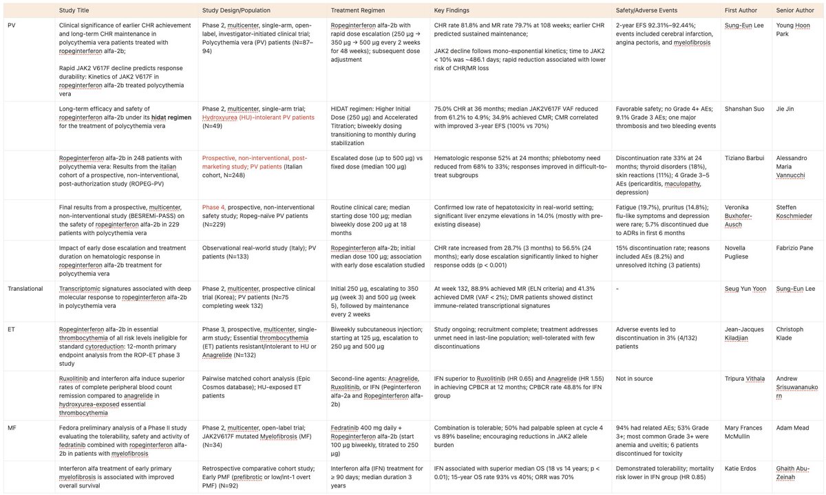 ZhuoerXie's tweet photo. A summary on #RoPEG studies in #ASH25 https://t.co/FDoPZHZPbw