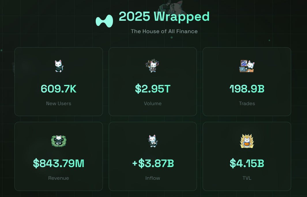 🚨Bureau : Hyperliquid: Crescita Esponenziale nel 2025 con 600.000 Nuovi Utenti e 844 Milioni di Dollari di Entrate