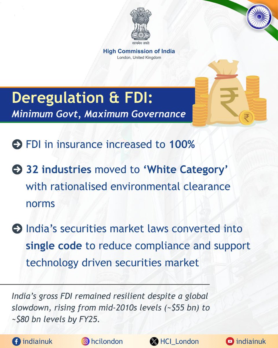 HCI_London's tweet image. Opening India’s Insurance Market to the World!
India’s FDI reforms now allow 100% foreign investment in insurance, unlocking $8–12bn in inflows, expanding coverage to 8–10 crore newly insured, boosting competition and services, and easing long-term fiscal pressure.
#FDIReforms