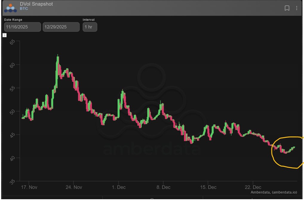 DeribitInsights's tweet photo. 7) But while there were no expiry games, the end of the holiday season may bring re-allocations of capital that could create spot movement.

Some Funds have taken the opportunity to buy Jan+Feb ATM straddles at these Dvol levels, either to cover seasonal play shorts or long Vol. https://t.co/VsSUPk5aBD