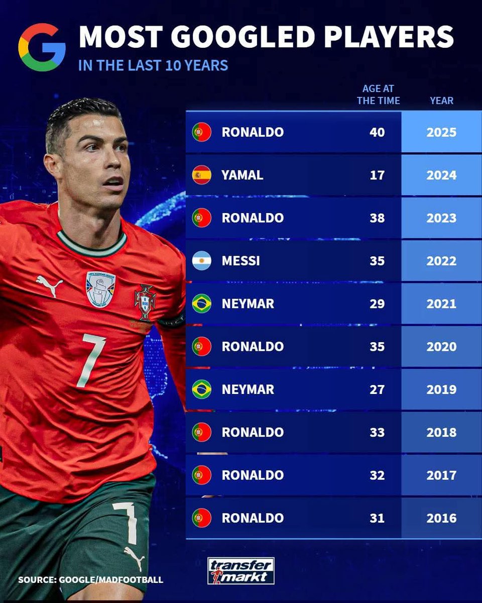 TeamCRonaldo's tweet photo. 🚨 𝐁𝐑𝐄𝐀𝐊𝐈𝐍𝐆 : Most Googled players of the last decade.

Face of Football 👑. https://t.co/FC6THWfKL1