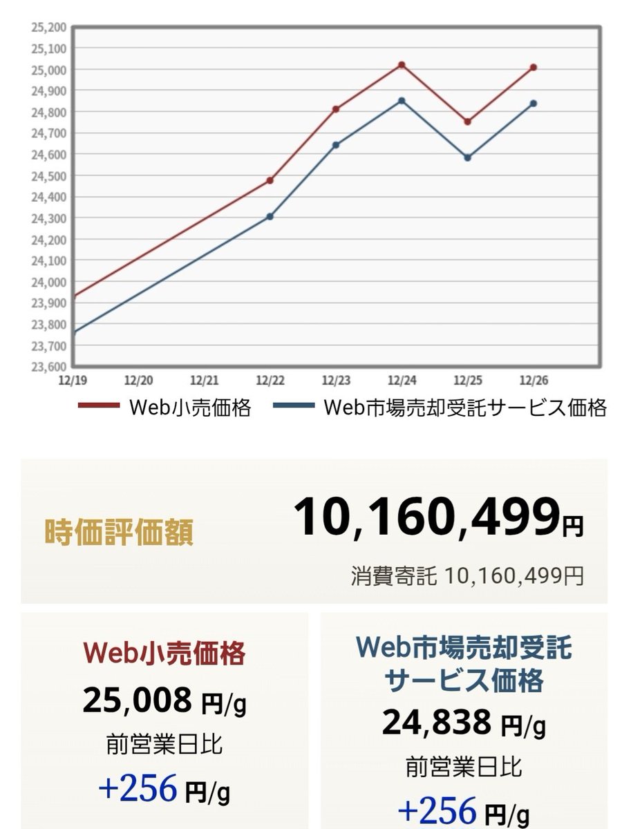 sayame2's tweet photo. そういえば毎月1万で続けてた
純金積立こつこつ
時価評価額1000万越えた💕
+800万だょー https://t.co/LOabWWEGjR