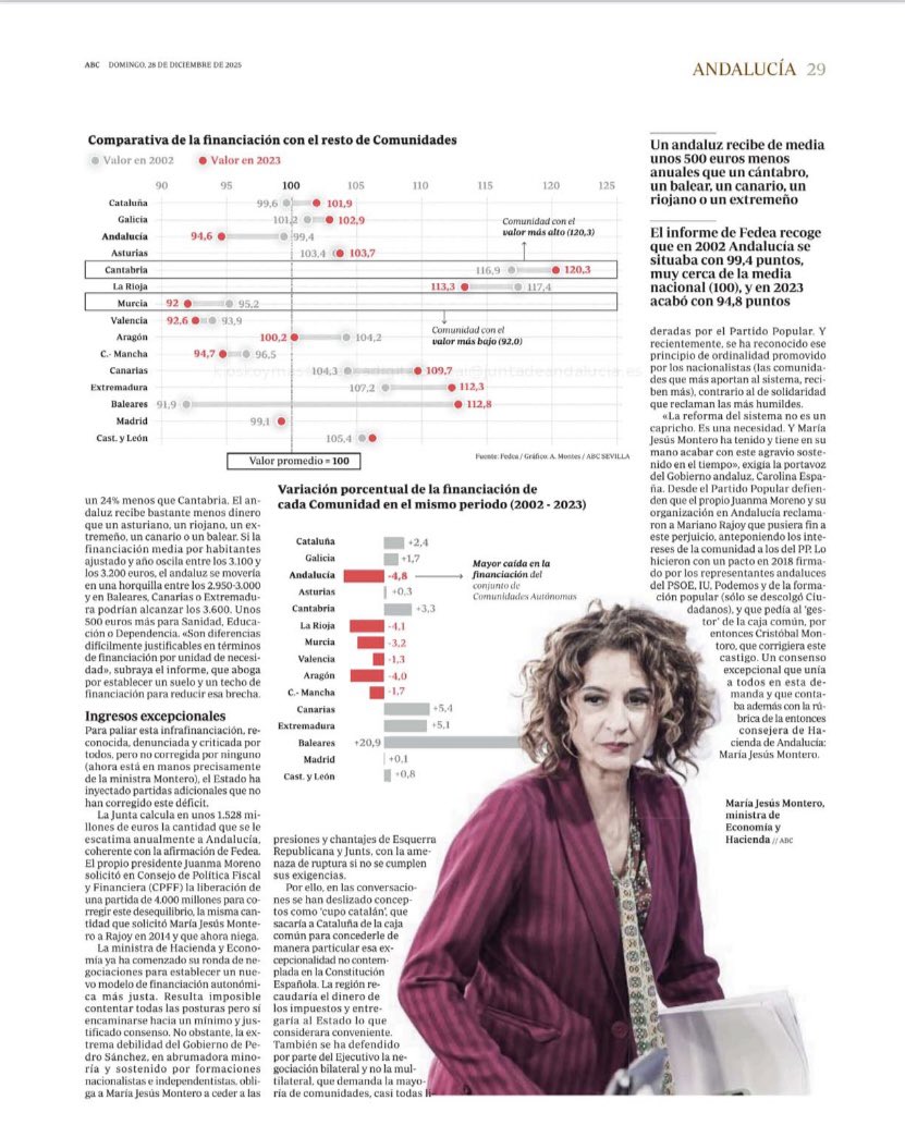 Cuando se gobierna con gestión, los datos hablan: Andalucía crece un 24% en exportaciones y apunta a récord histórico en 2025. Más oportunidades y más empleo.
