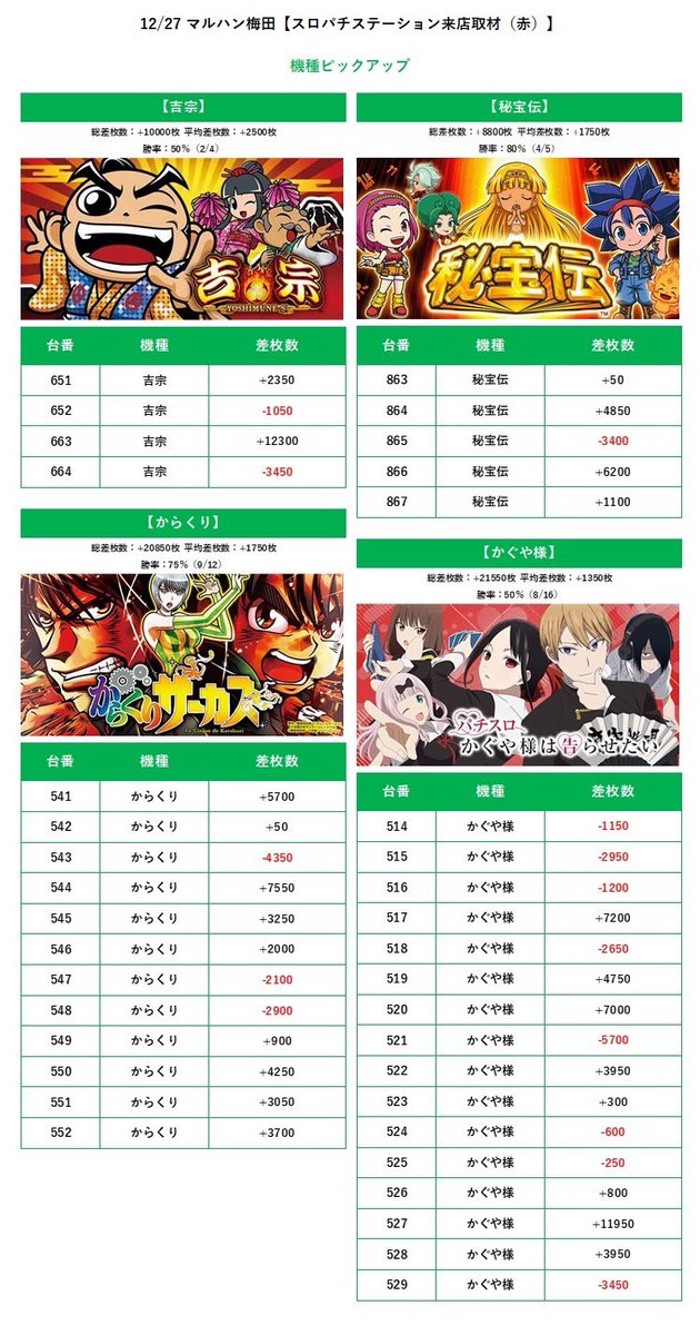 テニプリ　円盤まとめ売り　バラ可 12/27 マルハン梅田 🌈スロパチステーション来店取材（赤）.結果 S