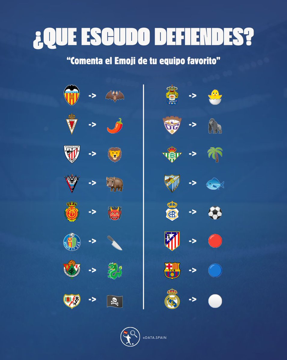 DataSpain_'s tweet image. 👀 Queremos saber que escudo defiendes.

💬 Comenta el emoji de tu equipo favorito según las siguientes fotos.