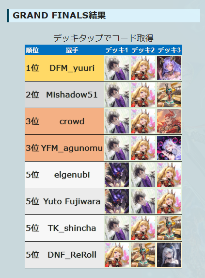 sv_labo's tweet photo. 【WORLD GRAND PRIX 2025】
GRAND FINALS
優勝はDFM/ユーリ選手！

記事にて結果をまとめました。
https://t.co/CZUgWhgX7F

フォーマット：3デッキBO5

#シャドバWB #蒼空の六竜 https://t.co/Cd8dxfMYUx