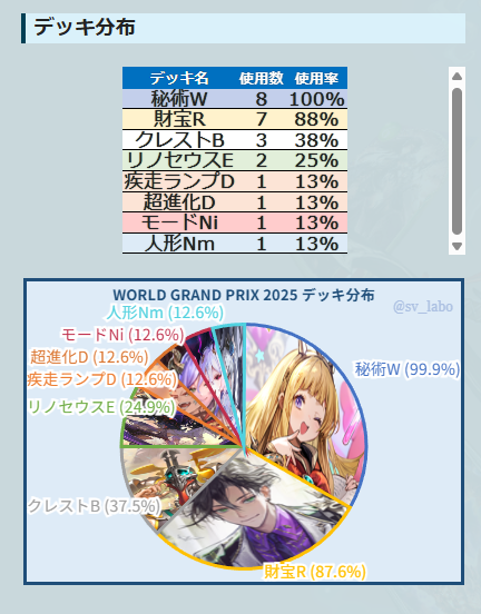 sv_labo's tweet photo. 【WORLD GRAND PRIX 2025】
GRAND FINALS
優勝はDFM/ユーリ選手！

記事にて結果をまとめました。
https://t.co/CZUgWhgX7F

フォーマット：3デッキBO5

#シャドバWB #蒼空の六竜 https://t.co/Cd8dxfMYUx