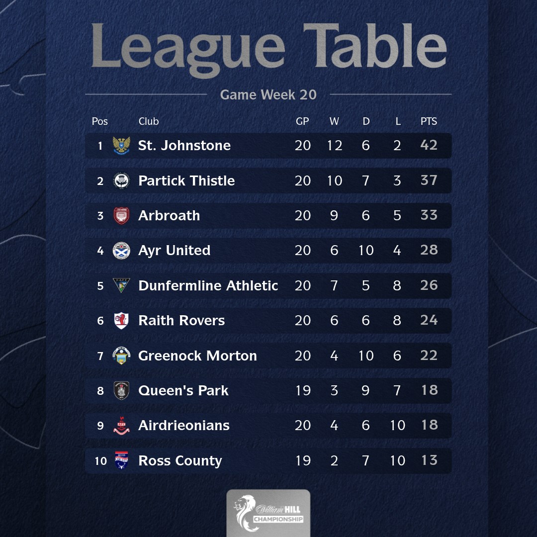 spfl's tweet image. The @WilliamHill Championship, League 1 and League 2 landscape as 2025 ends 📊

Who is the team to watch in 2026?