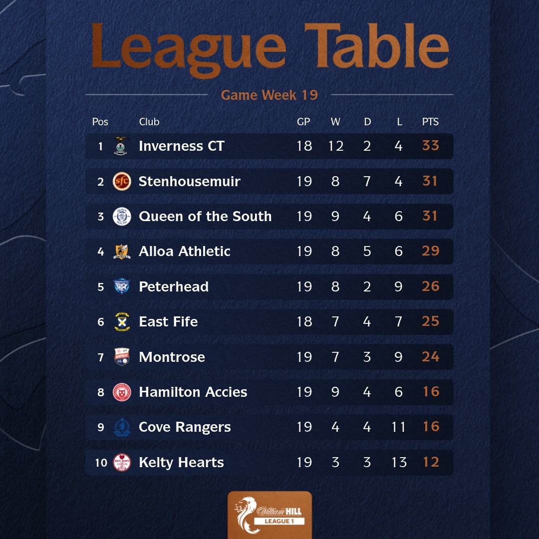 spfl's tweet image. The @WilliamHill Championship, League 1 and League 2 landscape as 2025 ends 📊

Who is the team to watch in 2026?
