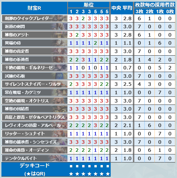 sv_labo's tweet photo. 【WORLD GRAND PRIX 2025】
GRAND FINALS
優勝はDFM/ユーリ選手！

記事にて結果をまとめました。
https://t.co/CZUgWhgX7F

フォーマット：3デッキBO5

#シャドバWB #蒼空の六竜 https://t.co/Cd8dxfMYUx