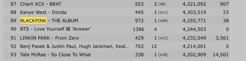 BLACKPINKGLOBAL's tweet image. “The Album” by BLACKPINK has become the K-pop album with the most chart points in Apple Music history, surpassing “Love Yourself: Answer” by BTS. 

Congratulations @BLACKPINK 🔥💗