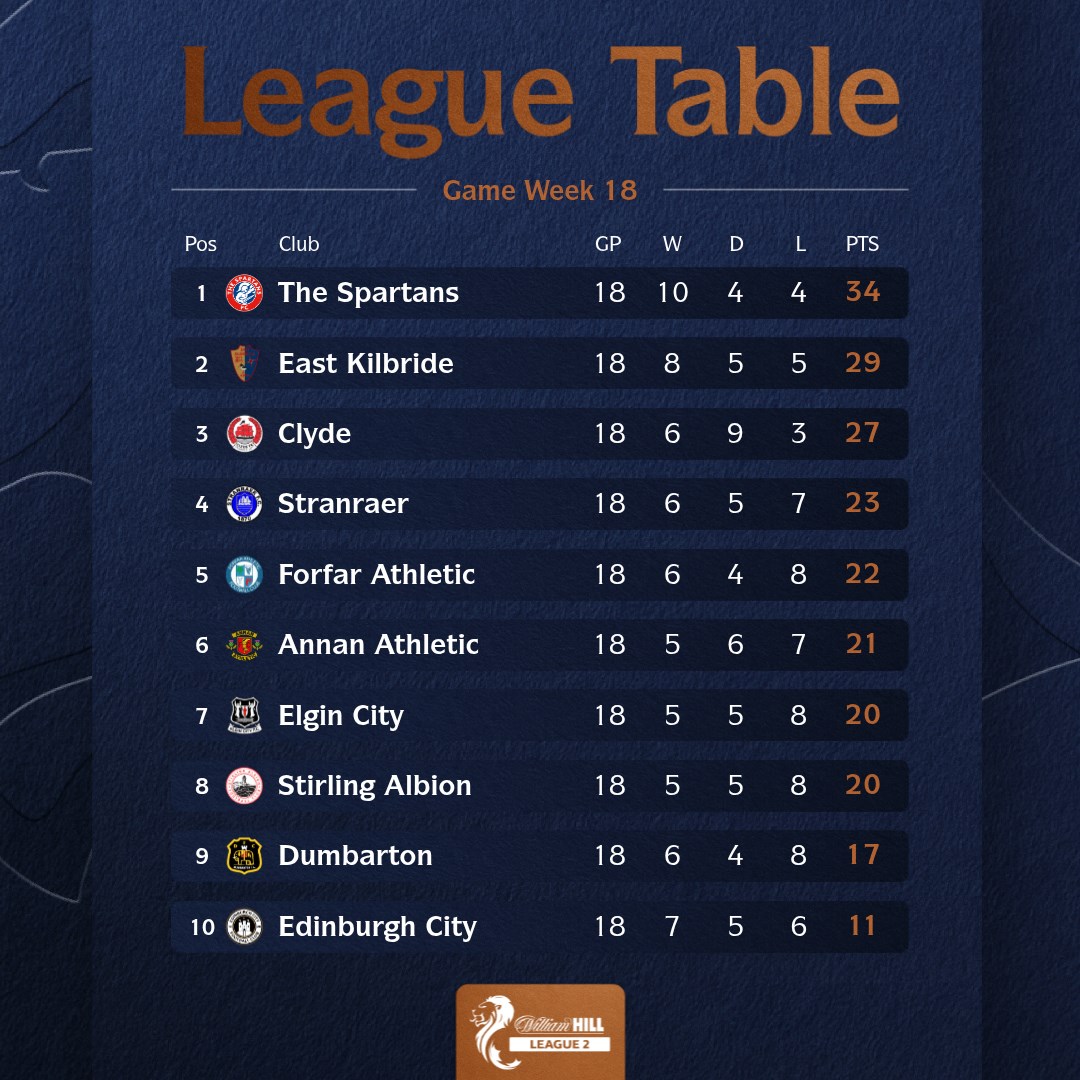 spfl's tweet image. The @WilliamHill Championship, League 1 and League 2 landscape as 2025 ends 📊

Who is the team to watch in 2026?