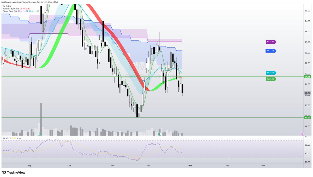 Nothing new for $GME.

First PT after daily close below $21.50 (12/12/2025) remains at $19.90ish. Break of this should take us to $17.70ish.

Chart looks currently bearish. Rejection of key trigger level (WT and MT) as well as Hull Ehma turning red on 1D.
