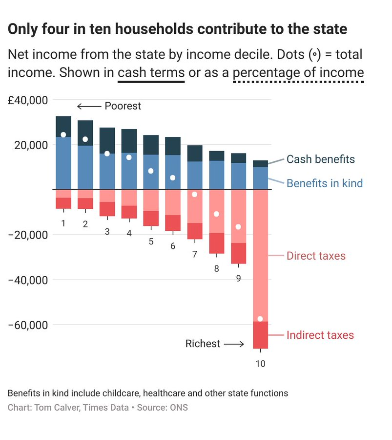ekwufinance's tweet image. The UK welfare state is broken.

- Only ~40% of households are net contributors
- The richest 20% contribute ~90% of net funding

The solution?

Impose a wealth tax so the rich can contribute more.

The result?

16,500 of millionaires left the UK, with estimated wealth of a…