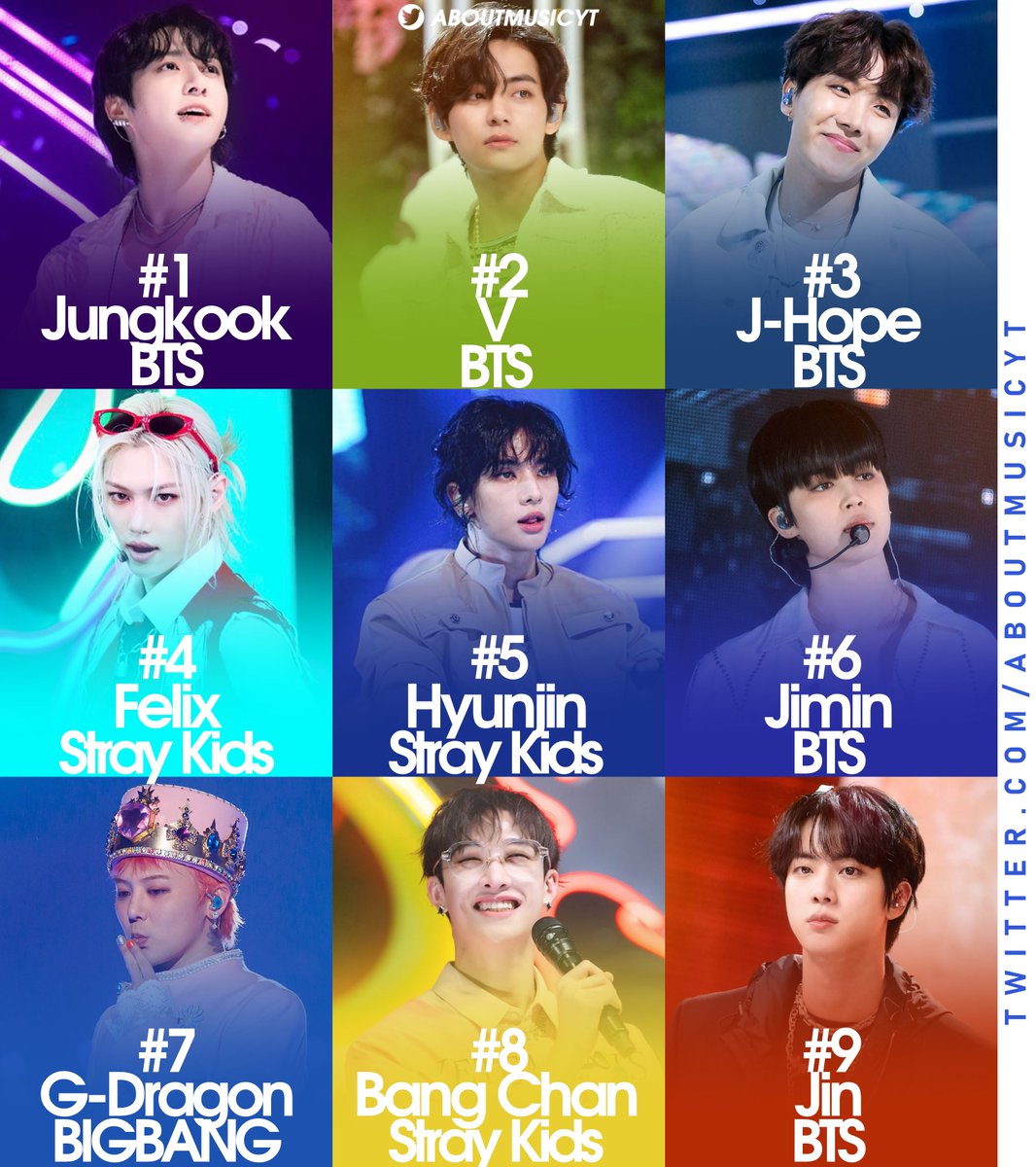 Most searched male kpop idol group members on YouTube in the US in