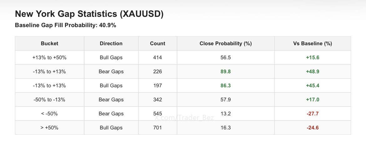 Trader_Bez's tweet image. برای بچه هایی که طلا میزنن ;
یکی از دوستان احتمالات بسته شدن گپ سشن نیویورک (از کلوز دیروز نیویورک تا اوپن امروز) رو برام فرستاد که میذارم براتون
دیتا از سال۲۰۱۷ هست.

روی‌ گپ های زیر ۱۳٪ ستاپ بچینید، ماهی‌ ۲-۳ تا پوزیشن هم بده روی تراز کلی تاثیر خوبی داره.