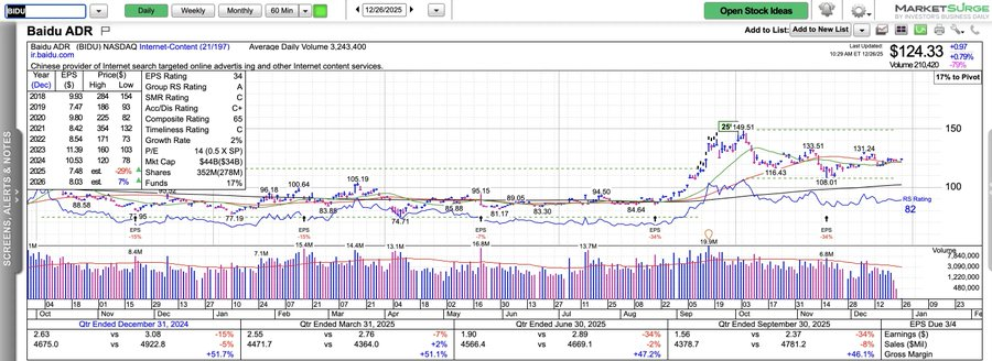 $BIDU is in a range contraction near its 50dma. One of the better performing Chinese ADRs lately.