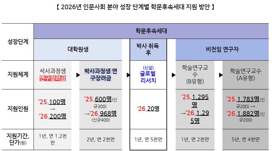DrByungjunKim's tweet image. 2026년 교육부 학술연구지원사업 종합계획 발표

인문사회 석박사과정생 연구장려금 대상자가 늘었네요! 아주 좋은 방향입니다. 박사후과정도 20명이지만 신설됐고, A/B유형은 현상유지.

blog.naver.com/moeblog/224123…