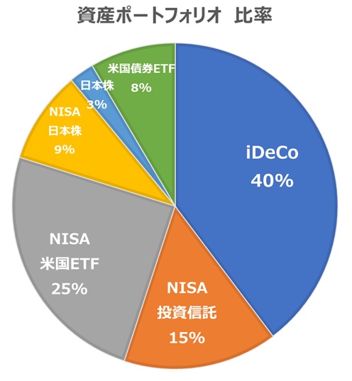 Middle0616's tweet image. ■2025 年間損益額：+2,064,745円

12月結果  【2025/12/28更新】

■米国株ＥＴＦ 
2025年11月 34％ → 2025年12月 33％  

■新ＮＩＳＡ（米国株投資信託+米国ＥＴＦ+日本株） 2025年11月 49％ → 2025年12月 49％   
 
■ｉＤｅＣｏ
2025年12月 40％ 
 #米国株ETF #HDV | #VYM｜#LQD #米投資信託