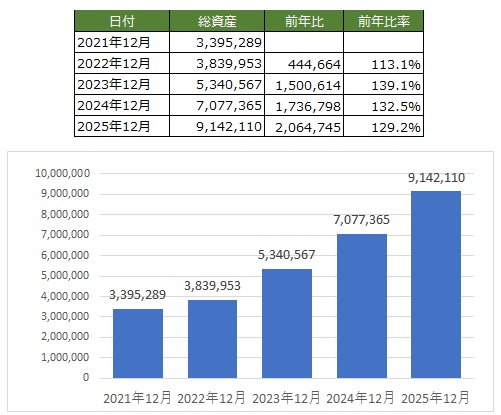 Middle0616's tweet image. ■2025 年間損益額：+2,064,745円

12月結果  【2025/12/28更新】

■米国株ＥＴＦ 
2025年11月 34％ → 2025年12月 33％  

■新ＮＩＳＡ（米国株投資信託+米国ＥＴＦ+日本株） 2025年11月 49％ → 2025年12月 49％   
 
■ｉＤｅＣｏ
2025年12月 40％ 
 #米国株ETF #HDV | #VYM｜#LQD #米投資信託