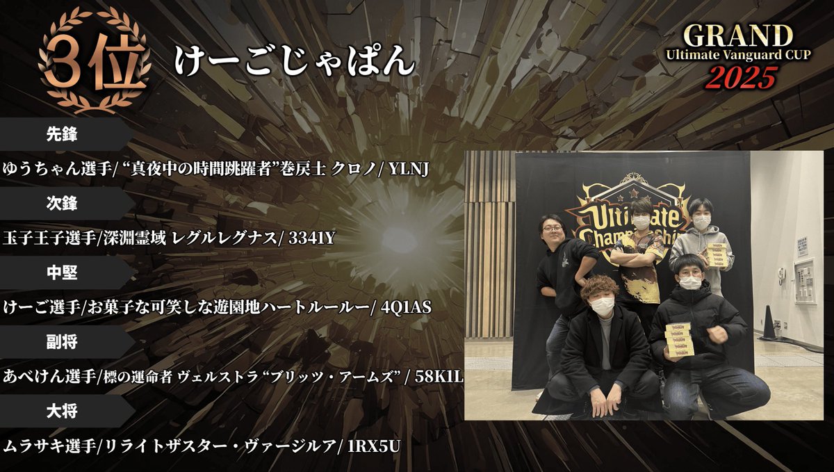 ultimate__VG's tweet image. 【大会結果】
GRAND Ultimate Vanguard CUP 2025
12/28　145チーム（735名参加）

🥇ただいま、変身中
🥈転生したらvieriになった件
🥉けーごじゃぱん

#超GUVC2026 権利獲得おめでとうございます🎉
ベスト8結果はツリーにて

#ヴァンガード #GUVC2025