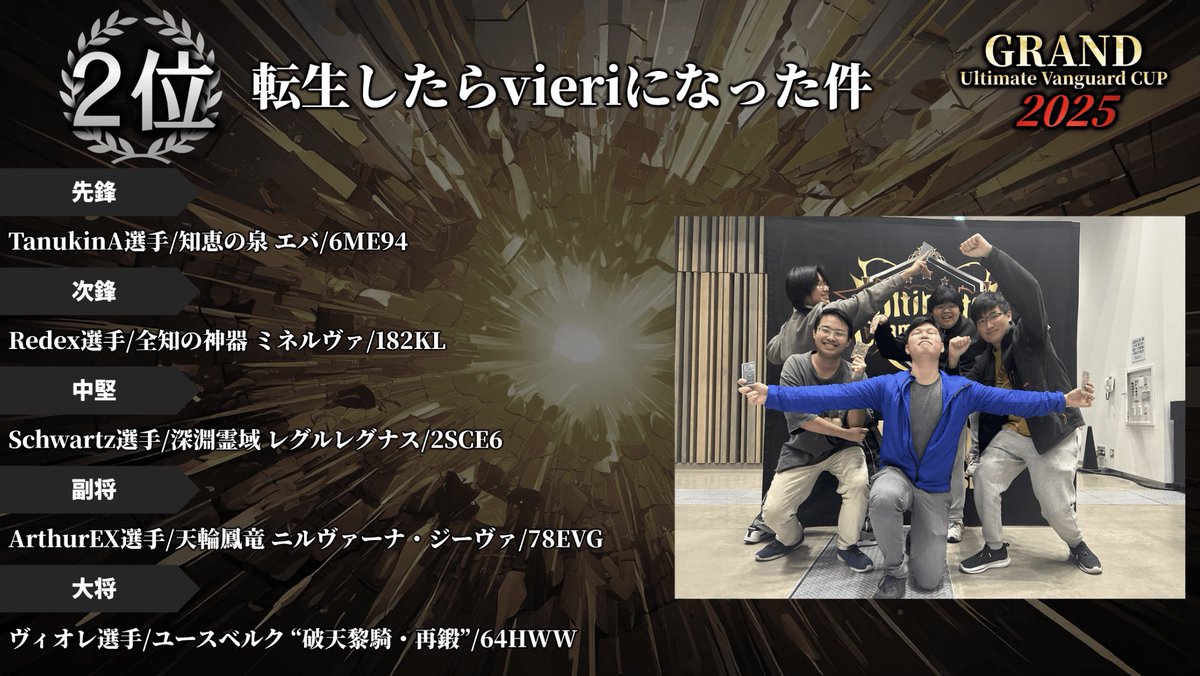 ultimate__VG's tweet image. 【大会結果】
GRAND Ultimate Vanguard CUP 2025
12/28　145チーム（735名参加）

🥇ただいま、変身中
🥈転生したらvieriになった件
🥉けーごじゃぱん

#超GUVC2026 権利獲得おめでとうございます🎉
ベスト8結果はツリーにて

#ヴァンガード #GUVC2025