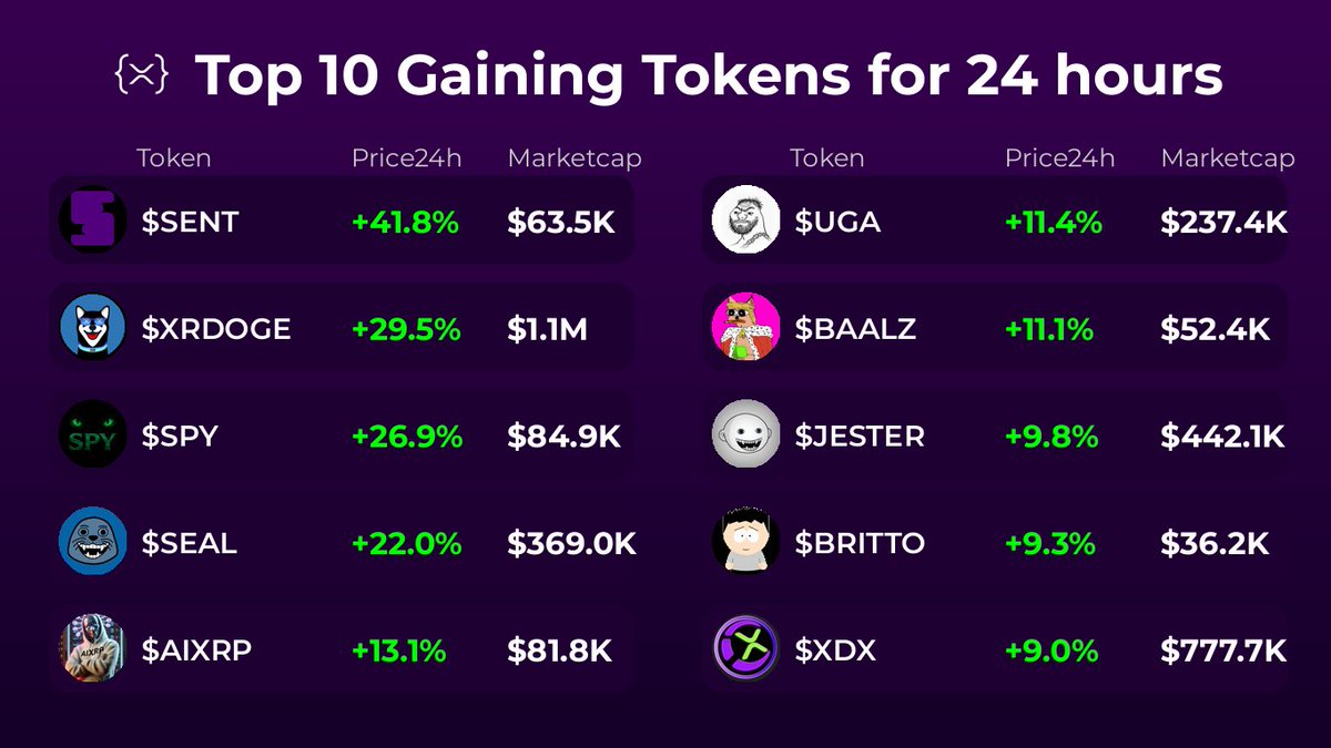 🚀 Top 10 Gaining Tokens

🥇 $SENT @sentxrp
🥈 $XRDOGE <a href="/XRdoge_Army/">XRdoge Army 🥇OG of the XRPL</a>
🥉 $SPY @the_spy_project?s
4️⃣ $SEAL <a href="/seal_xrp/">SEAL</a>
5️⃣ $AIXRP <a href="/aixrp_agent/">aixrp</a>
6️⃣ $UGA @ugabugaxrp
7️⃣ $BAALZ @uniqu3unity
8️⃣ $JESTER @jester_xrp
9️⃣ $BRITTO @brittobackup
🔟 $XDX <a href="/DPMonksFinance/">DPMF alt Handle</a>
