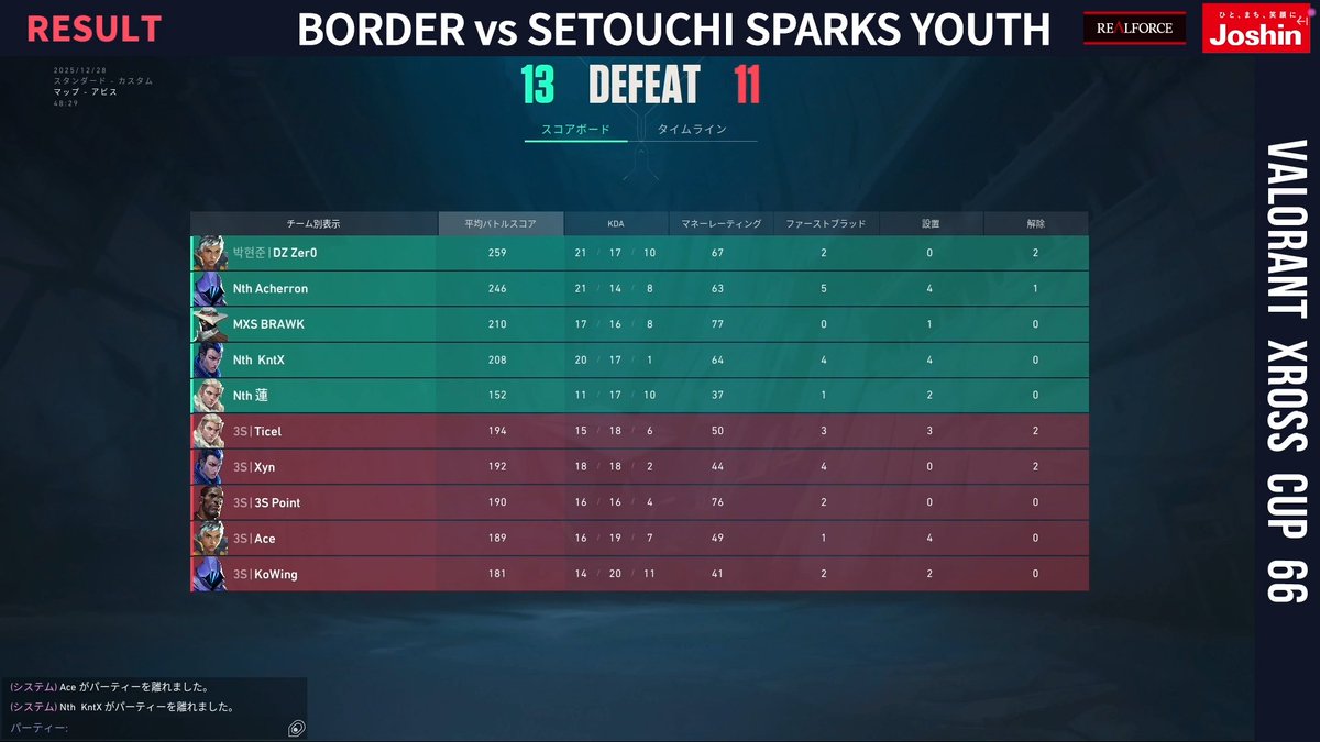 XDivisionGame's tweet image. #VALORANT #XrossCup 66🏆

2nd Round Map Abyss🔥
BORDER vs SETOUCHI SPARKS YOUTH

フルラウンドの試合を制し、BORDERが勝利❗️

🟣Twitch
twitch.tv/xdivisiongame

#XDIVISION