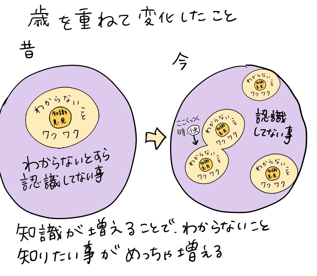 inuningen's tweet image. 知識が増えたら知らないことが減るかと思ったらめっちゃ増えたという図