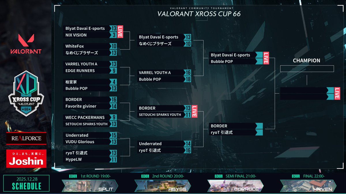 XDivisionGame's tweet image. #VALORANT #XrossCup 66🏆

2nd Roundの結果はこちらの通りとなりました📣

ただいまより、Semi Finalの試合をお届けします❗️

🟣Twitch
twitch.tv/xdivisiongame

#XDIVISION