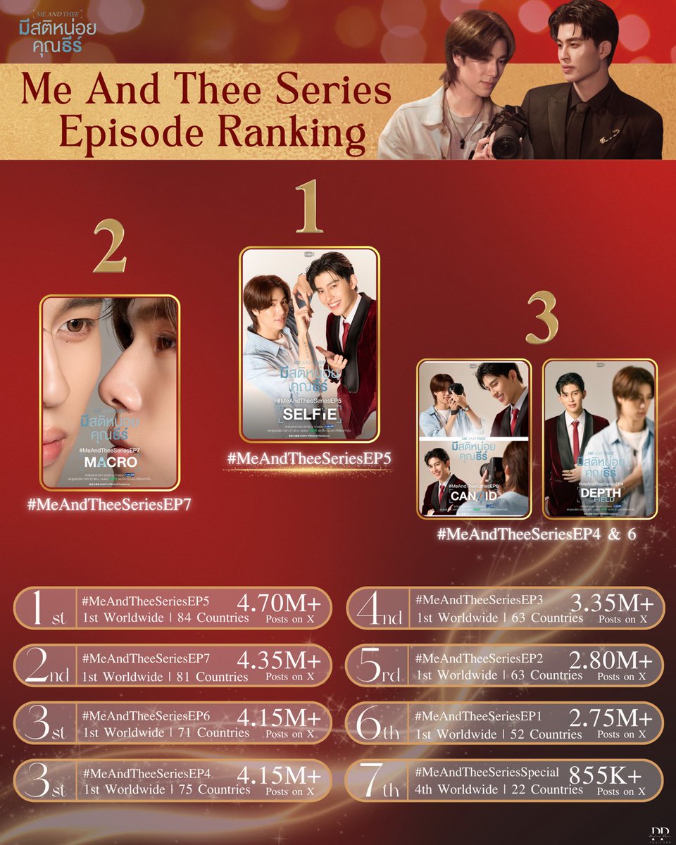doublepjourney_'s tweet image. MeAndThee Episode Ranking Update 📈✨

🥇 1st EP.5 : 4.7M+
🥈 2nd EP.7 : 4.35M+
🥉 3rd EP6, EP.4 : 4.15M+

#MeAndTheeSeriesEP7
#MeAndTheeSeries
#ปอนด์ภูวินทร์ #PondPhuwin
#ppnaravit #phuwintang